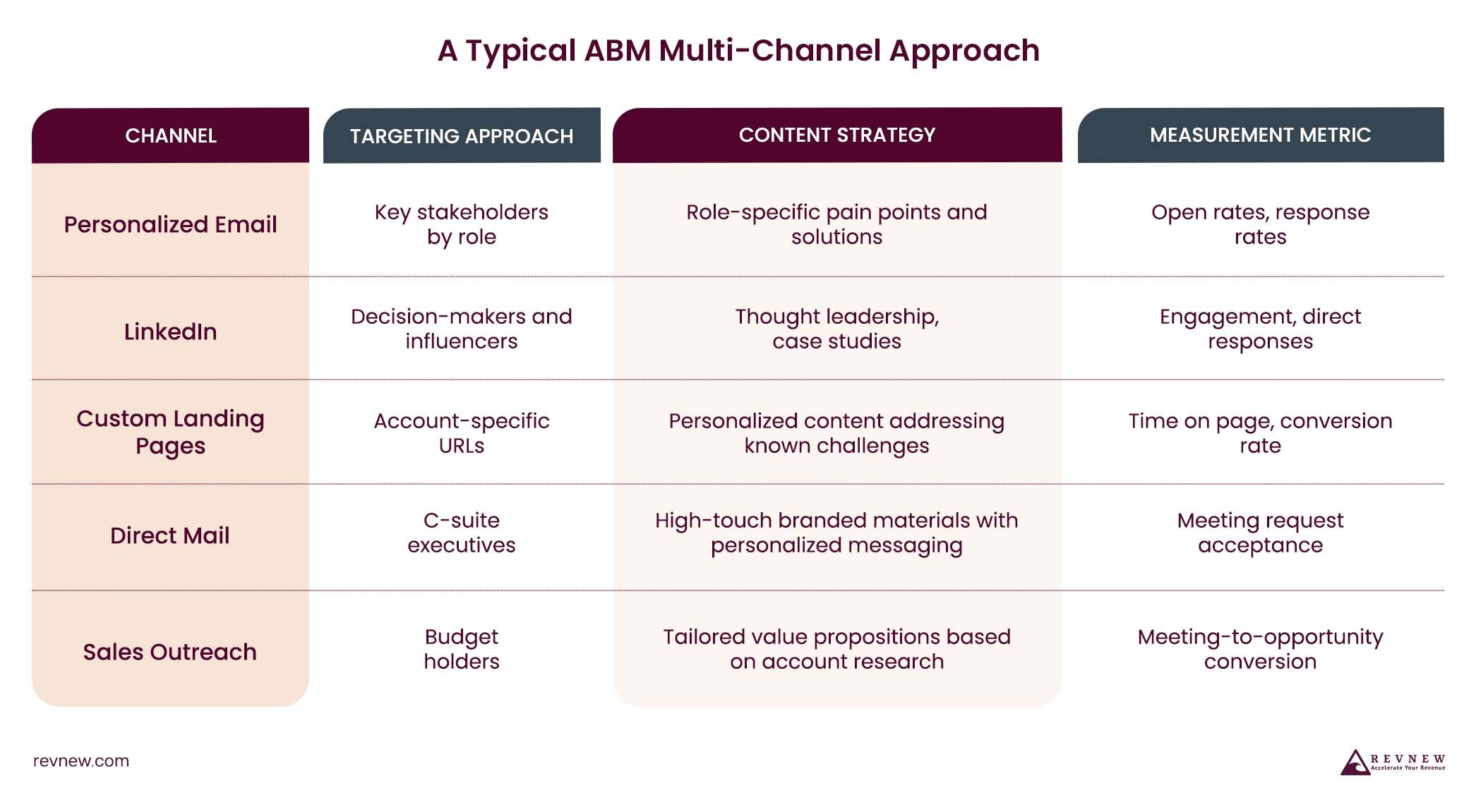 A typical ABM multi-channel approach