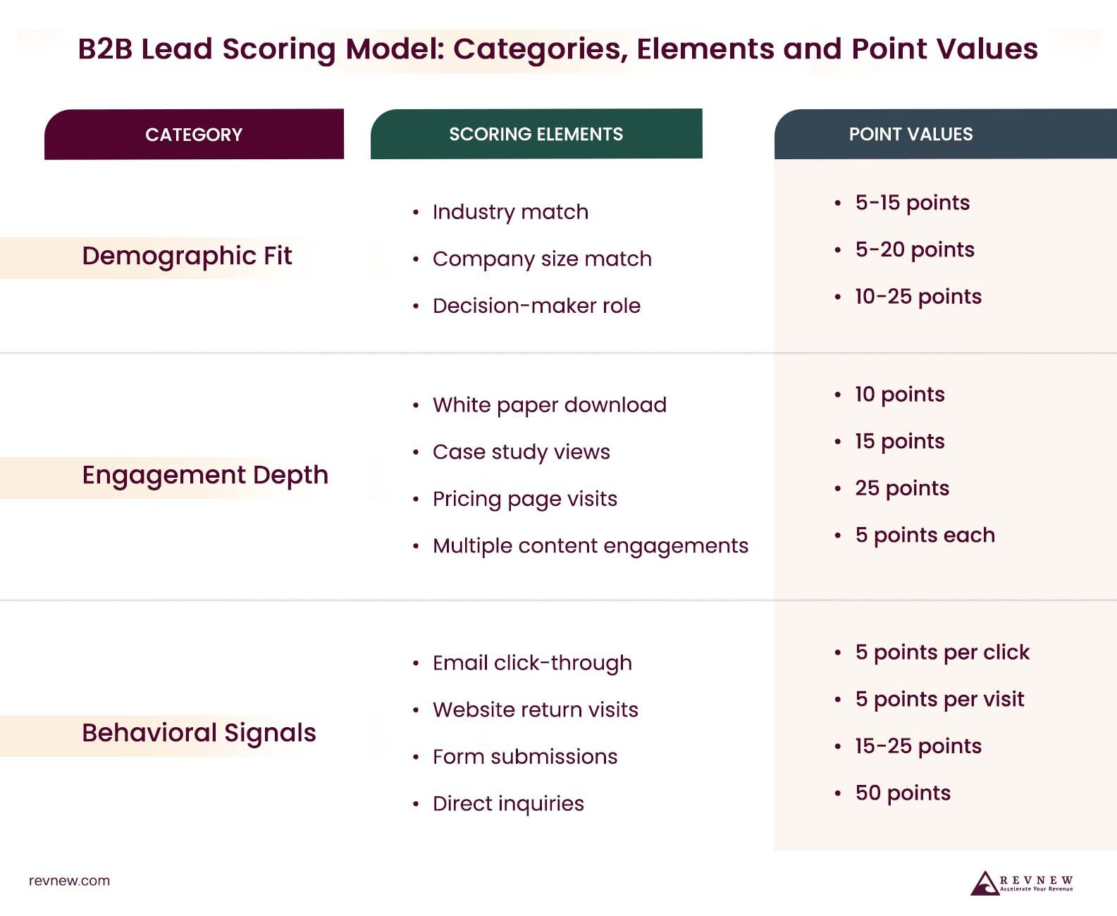 B2B Lead Scoring Model Categories, Elements and Point Values