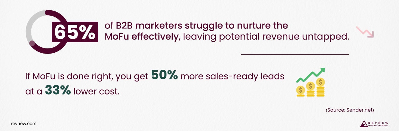 B2B marketers struggle t