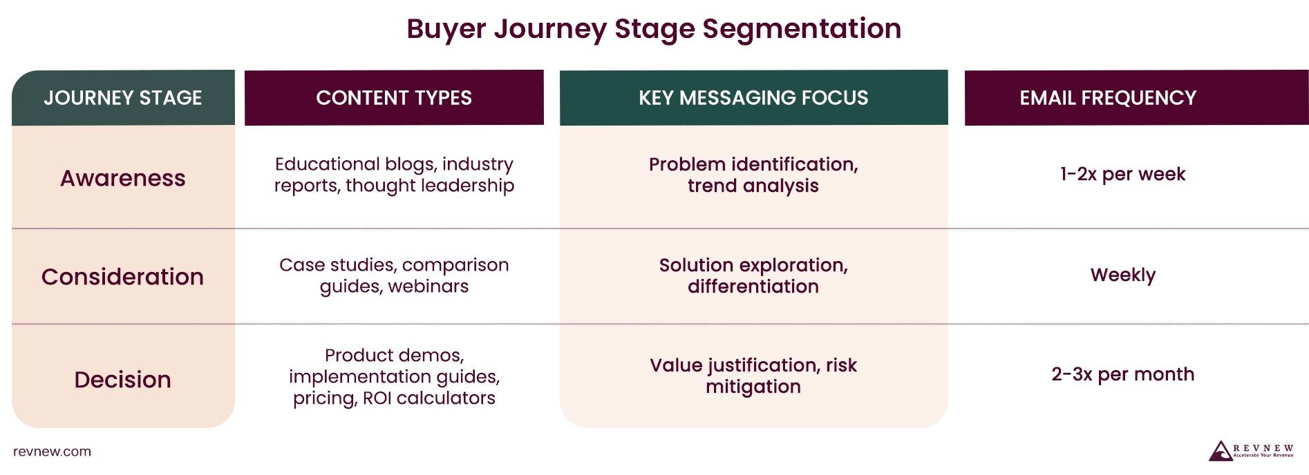 Buyer Journey Stage Segmentation