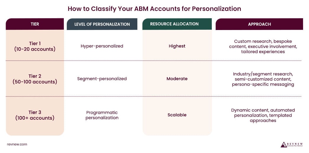 Classifying Accounts Into Tiers