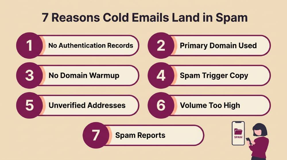 Cold Email Deliverability - 7 Reasons Your Cold Emails Land in Spam
