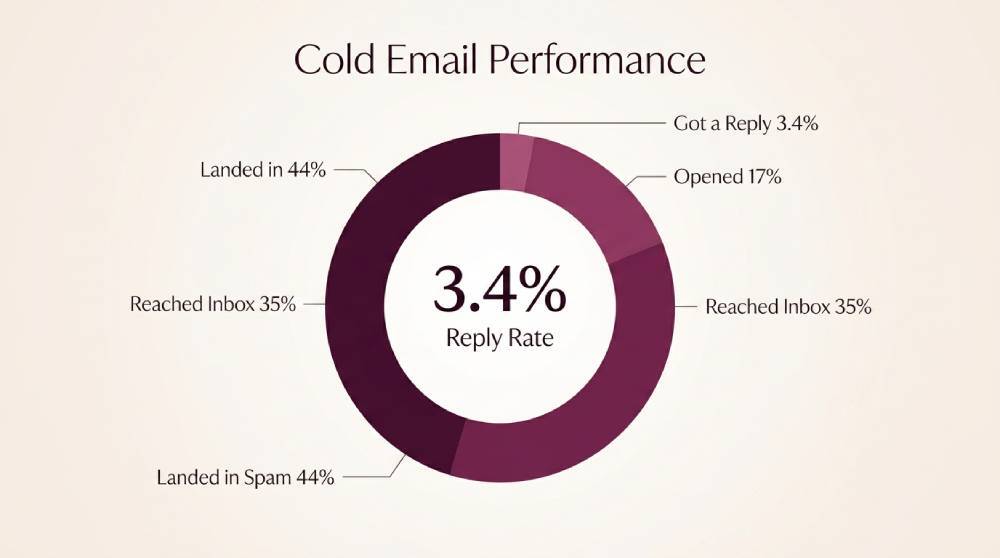 Cold Email Deliverability - Cold Email Performance