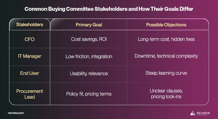Common Buying Committee Personas and How Their Goals Differ