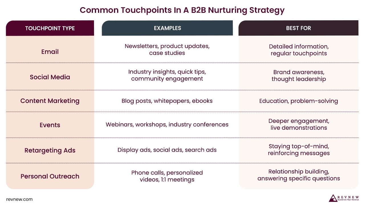 Common Touchpoints In A B2B Nurturing Strategy