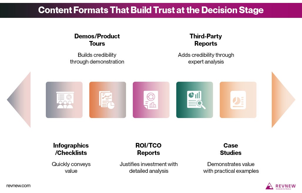 Content Formats That Build Trust at the Decision Stag