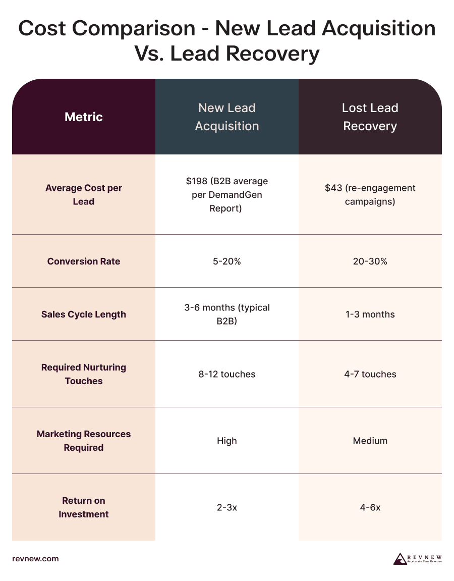 Cost Comparison - New Lead Acquisition_vs. Lead Recovery