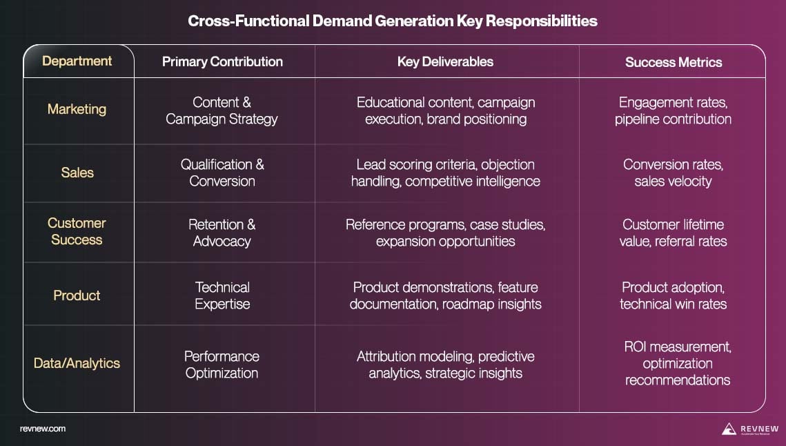 Cross-Functional Demand Generation Key Responsibilities