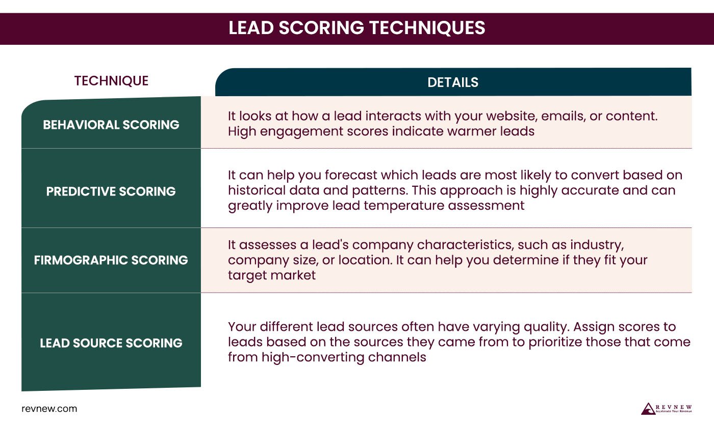 Lead Scoring Techniques