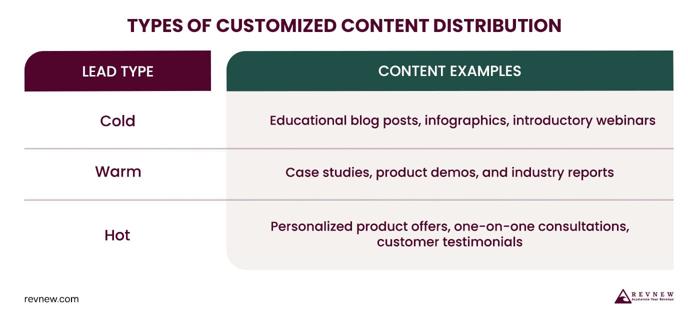 Customize Content for Each Lead Type