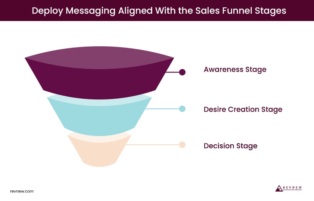 Deploy Messaging Aligned With the Sales Funnel Stages