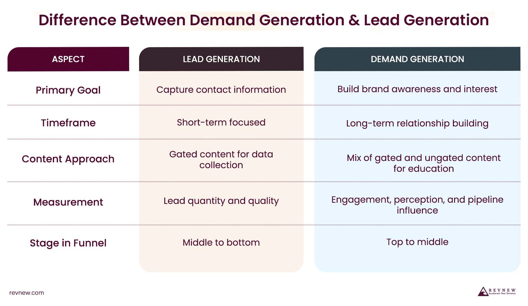 Difference Between Demand Generation And Lead Generation