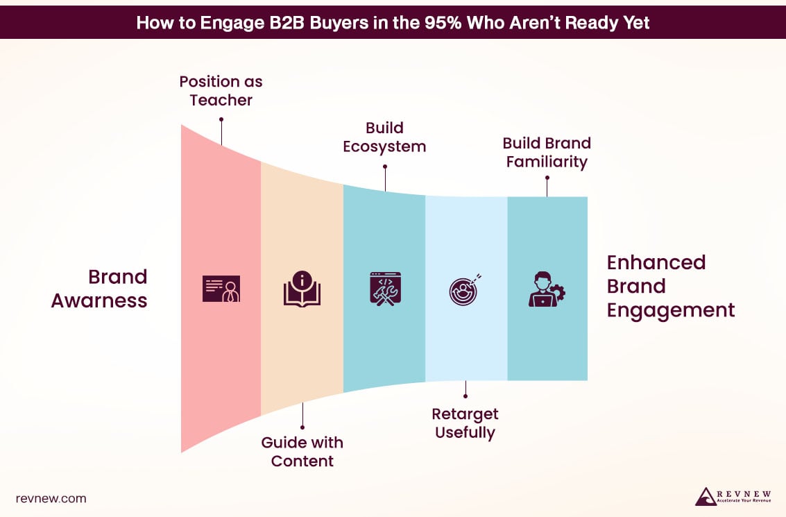 Engage B2B Buyers