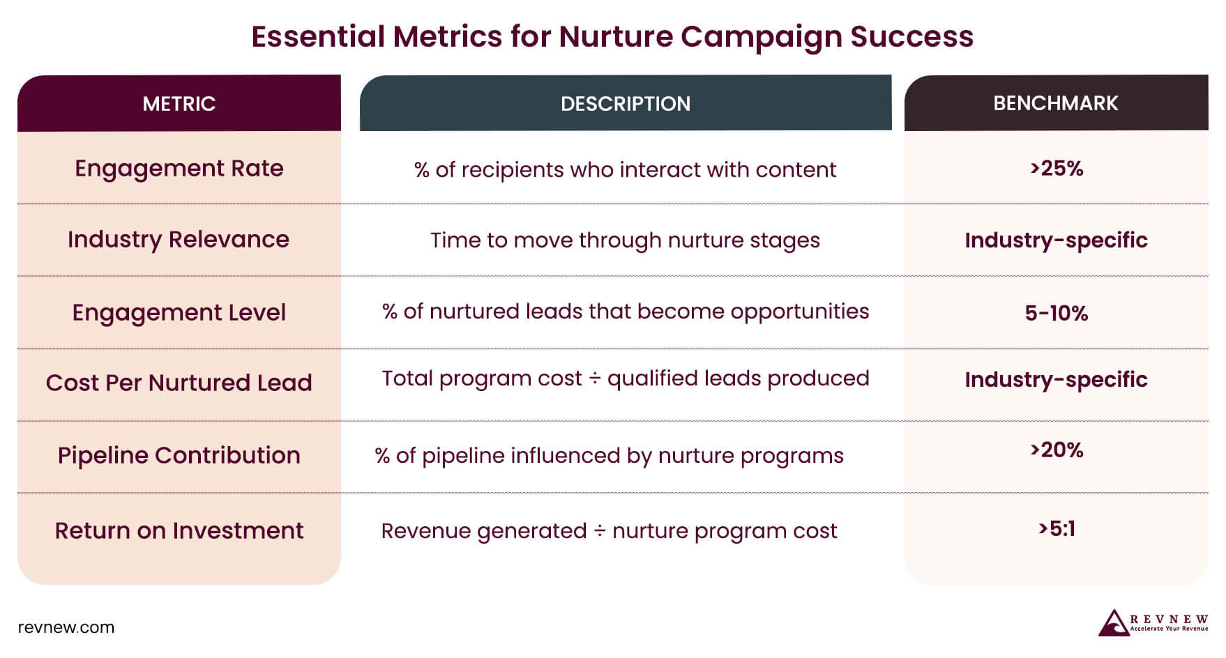 Essential Metrics for Nurture Campaign Success