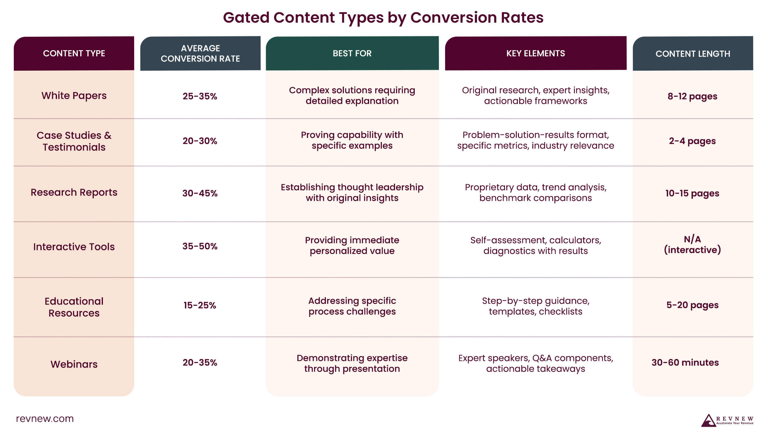 Gated Content Types by Conversion Rates