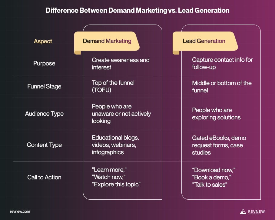 How Does Demand Marketing Work