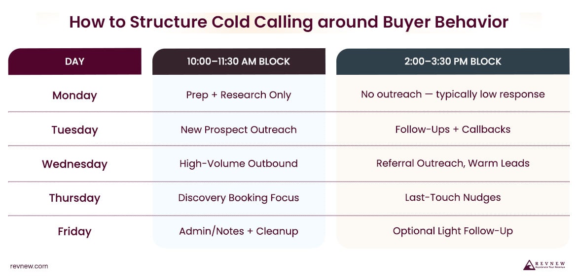 How to Structure Cold Calling around Buyer Behavior