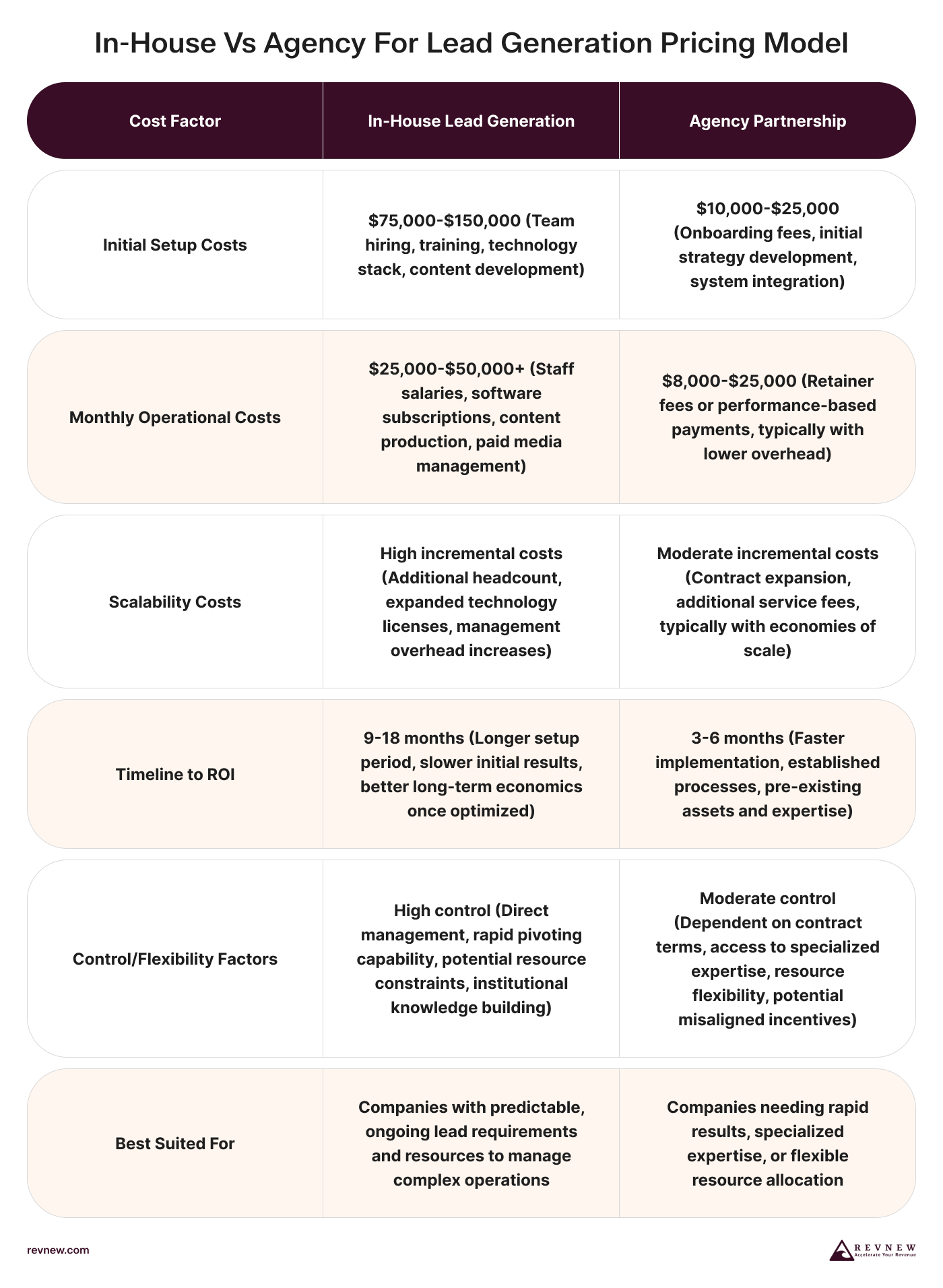 In-house vs agency for lead generation pricing model_