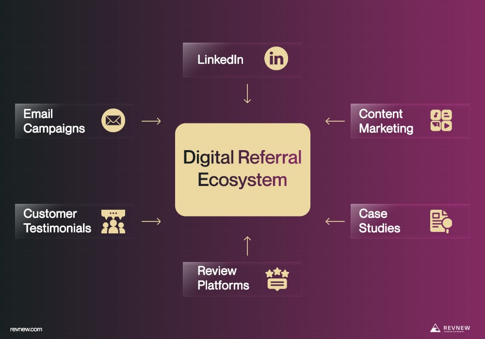 Infographic Digital Referral Ecosystem