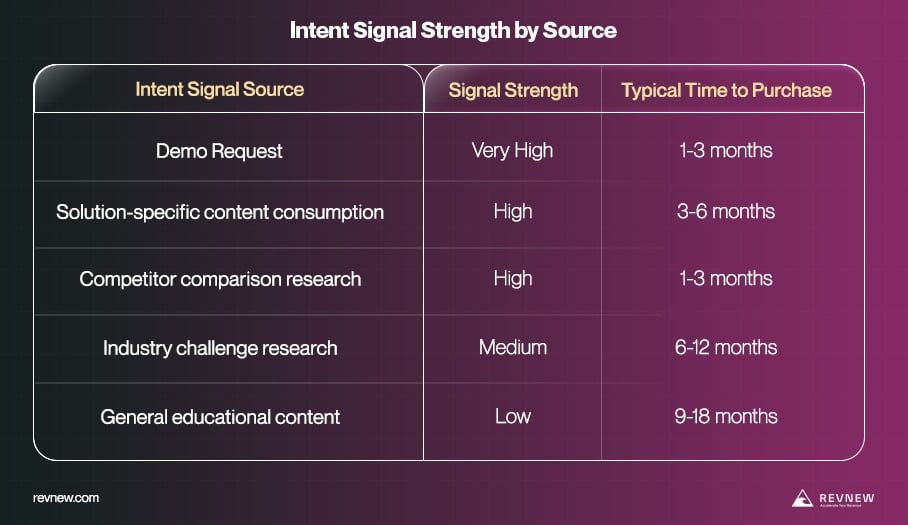 Intent Signal Strength by Source