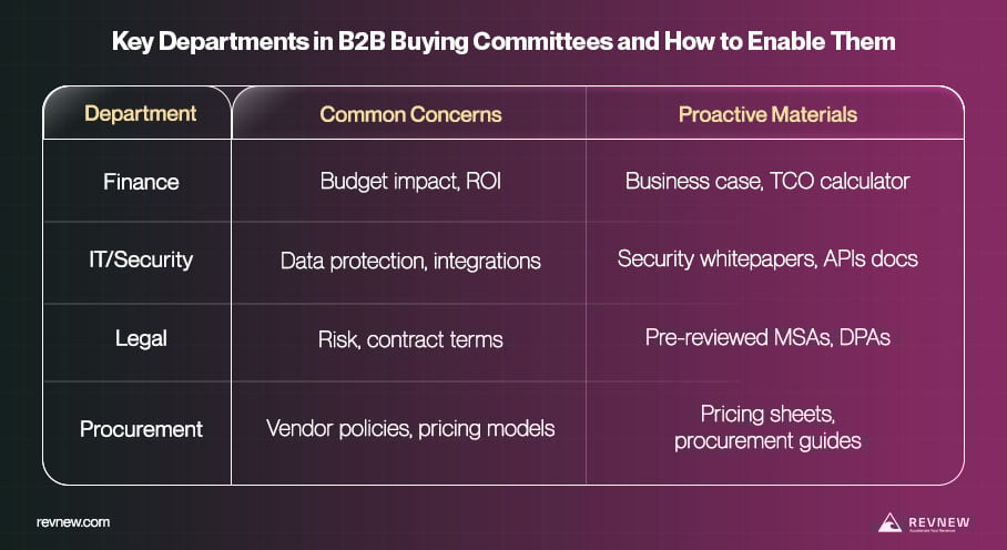 Key Departments in B2B Buying Committees and How to Enable Them