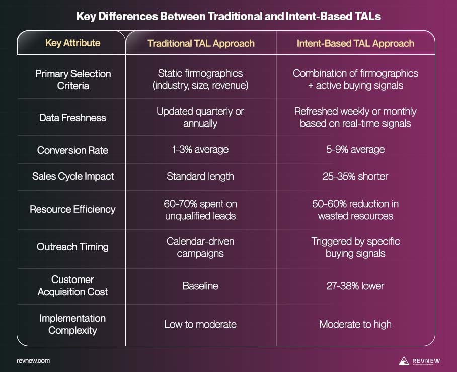 Key Differences Between Traditional and Intent-Based TALs