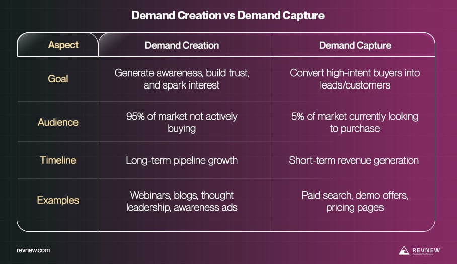 Key Differences Demand Creation vs Demand Capture