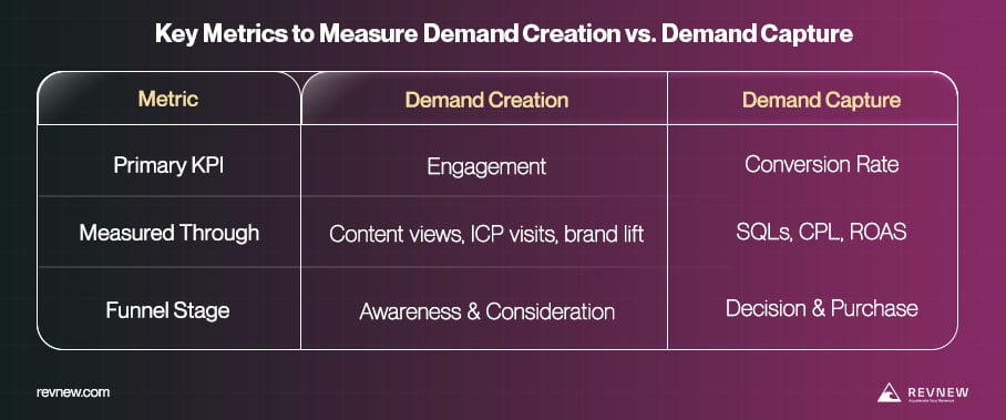 Key Metrics to Measure Demand Creation vs. Demand Capture