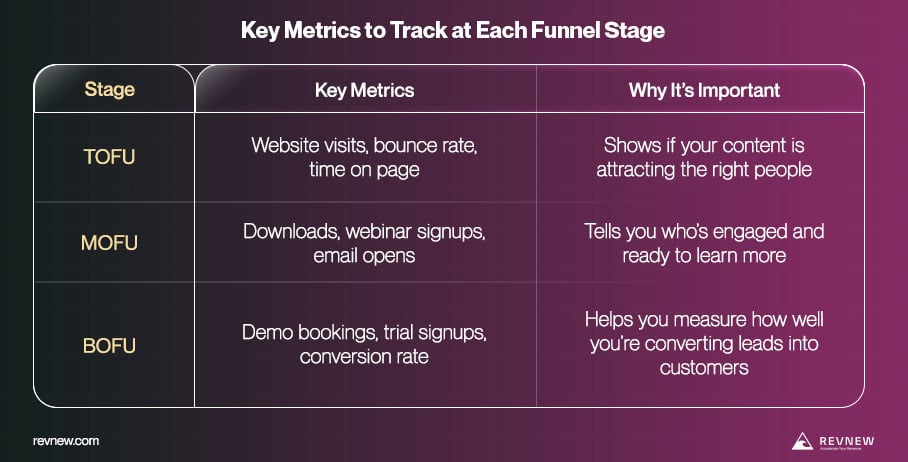 Key Metrics to Track at Each Funnel Stage