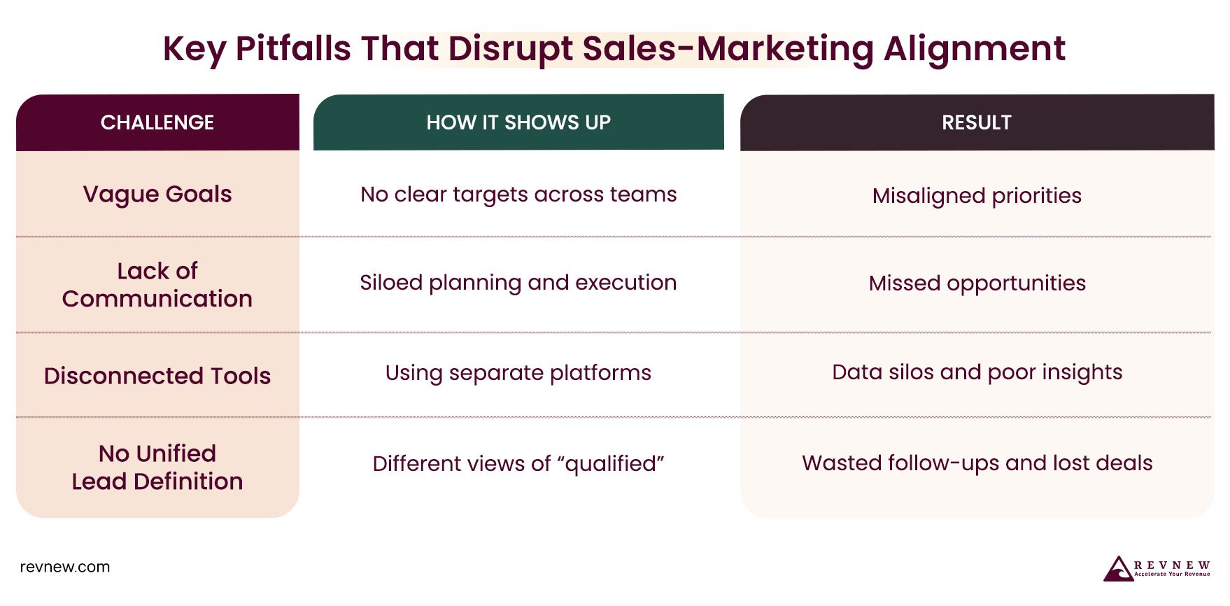 Key Pitfalls That Disrupt Sales-Marketing Alignment