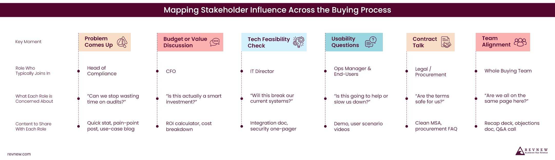 Mapping Stakeholder Influence Across the Buying Process