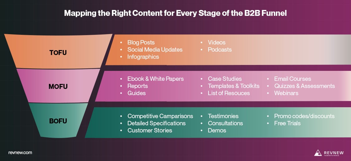 Mapping the Right Content for Every Stage of the B2B Funnel