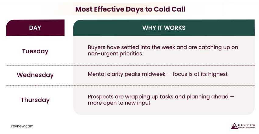 Most Effective Days to Cold Call