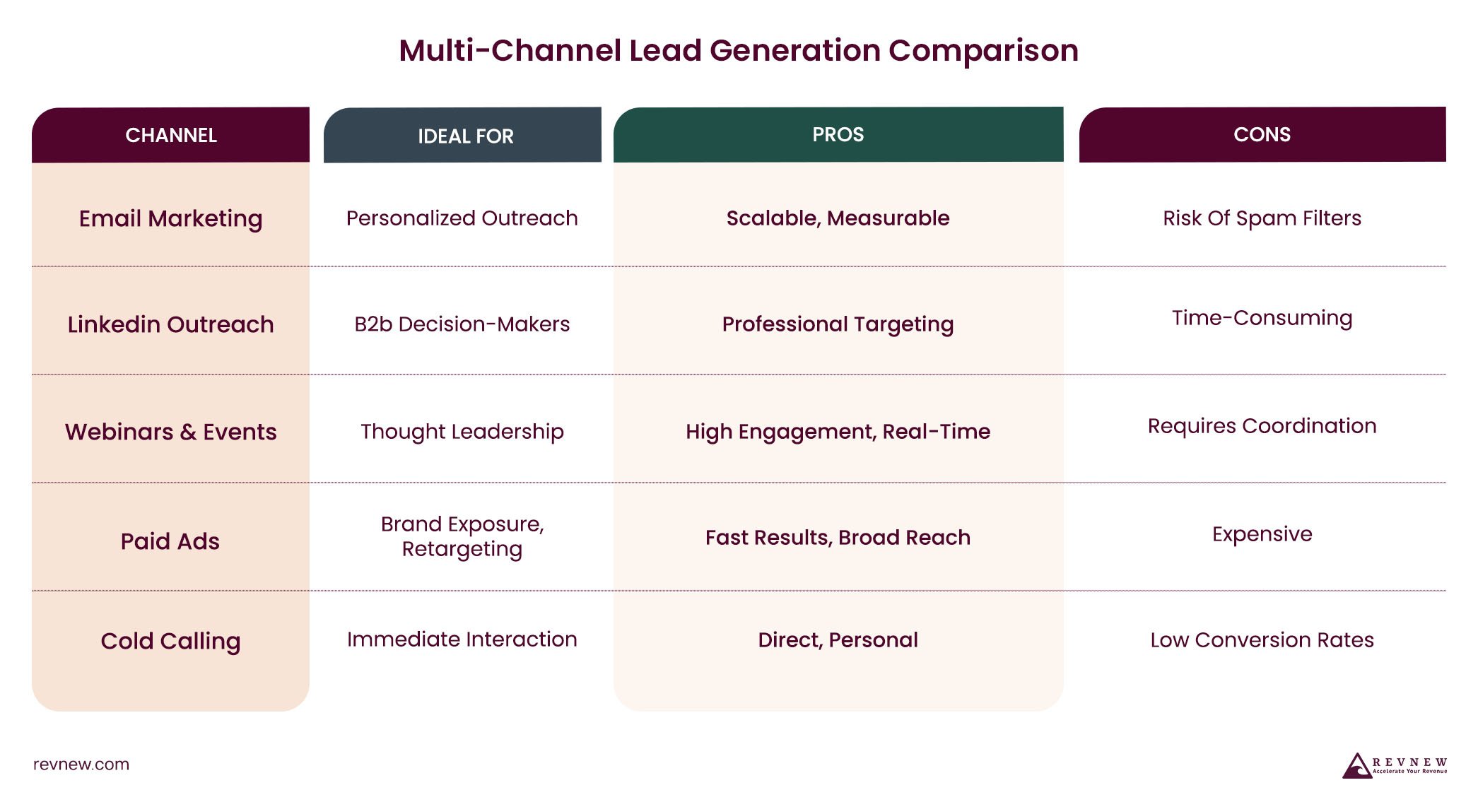 Multi-Channel Lead Generation Comparison