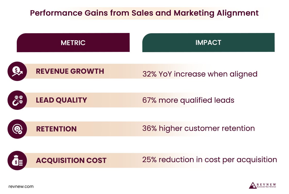 Performance Gains from Sales and Marketing Alignment