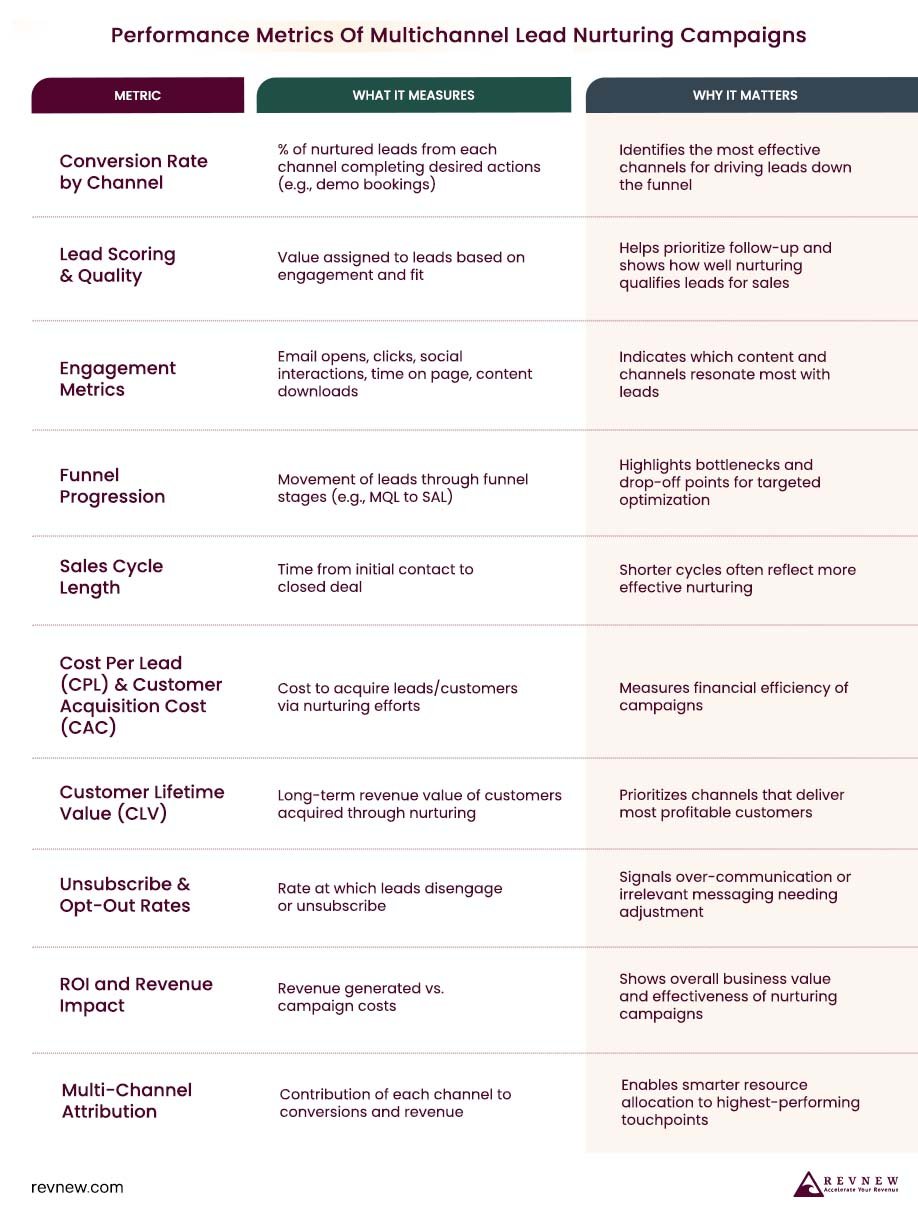 Performance Metrics Of Multichannel Lead Nurturing Campaigns