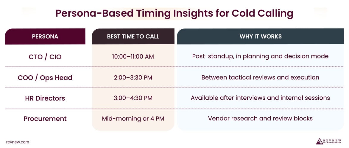 Persona-Based Timing Insights for Cold Calling