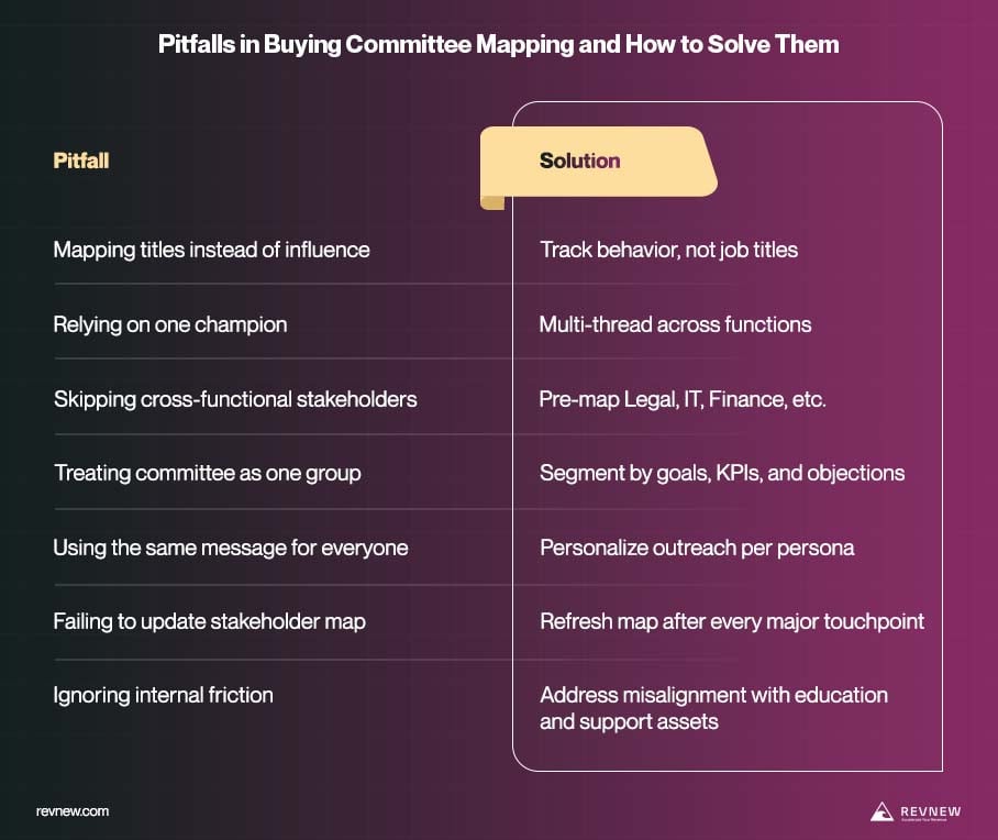 Pitfalls in Buying Committee Mapping and How to Solve Them
