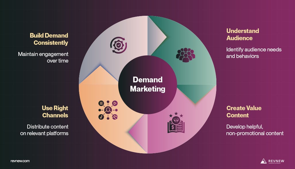 Popular Demand Marketing Formats