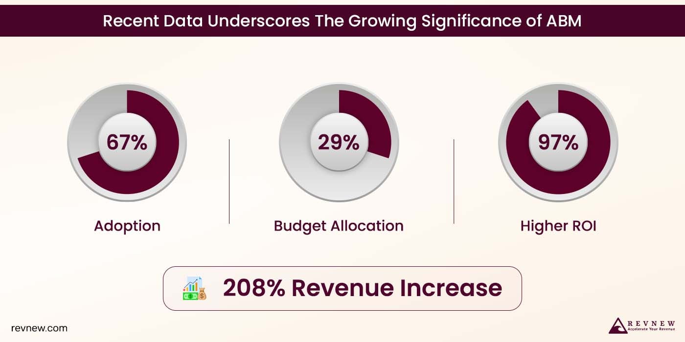 Recent data underscores the growing significance of ABM​