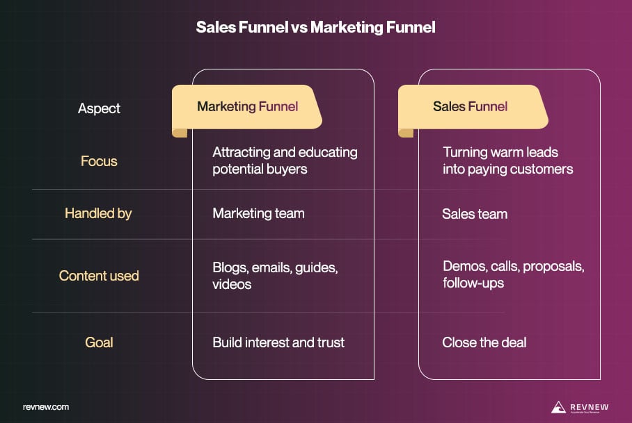 Sales Funnel vs Marketing Funnel