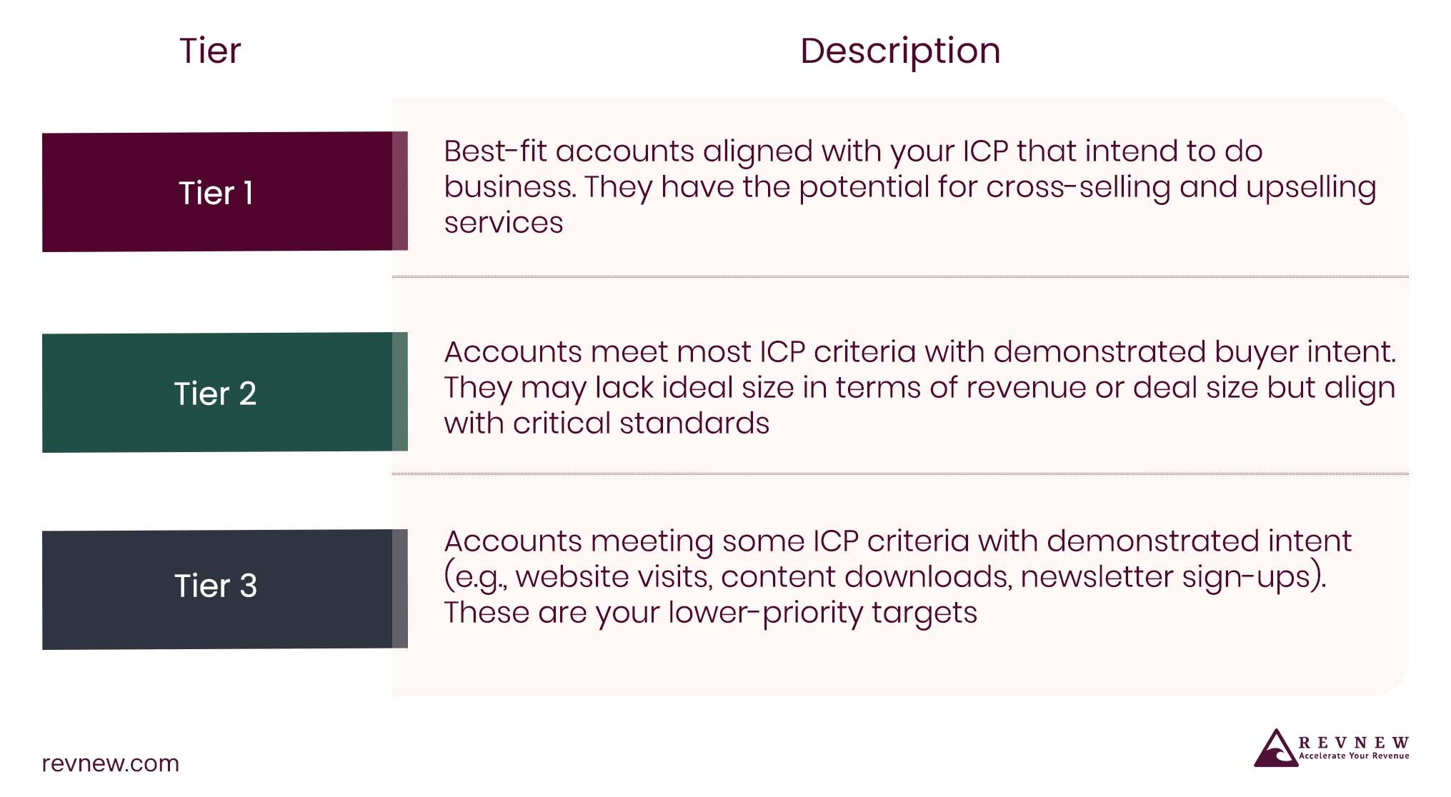 Table Use Tiers to Prioritize Leads