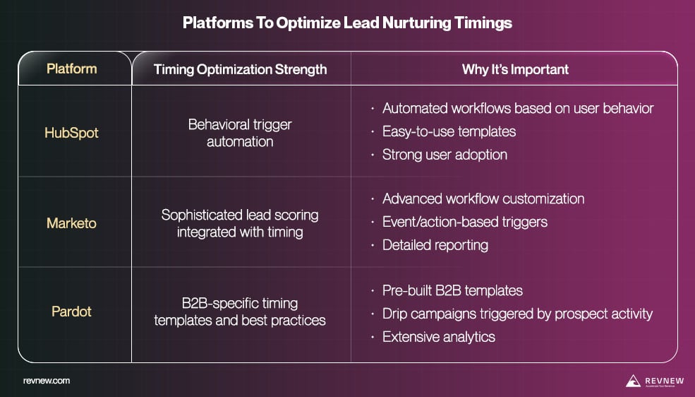 Technology and Tools for Lead Nurturing Timing Optimization