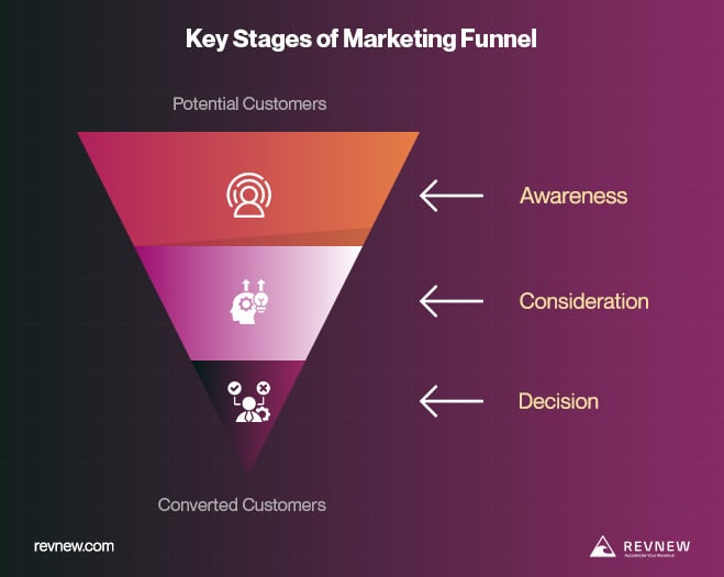 The 3 Key Marketing Funnel Stages