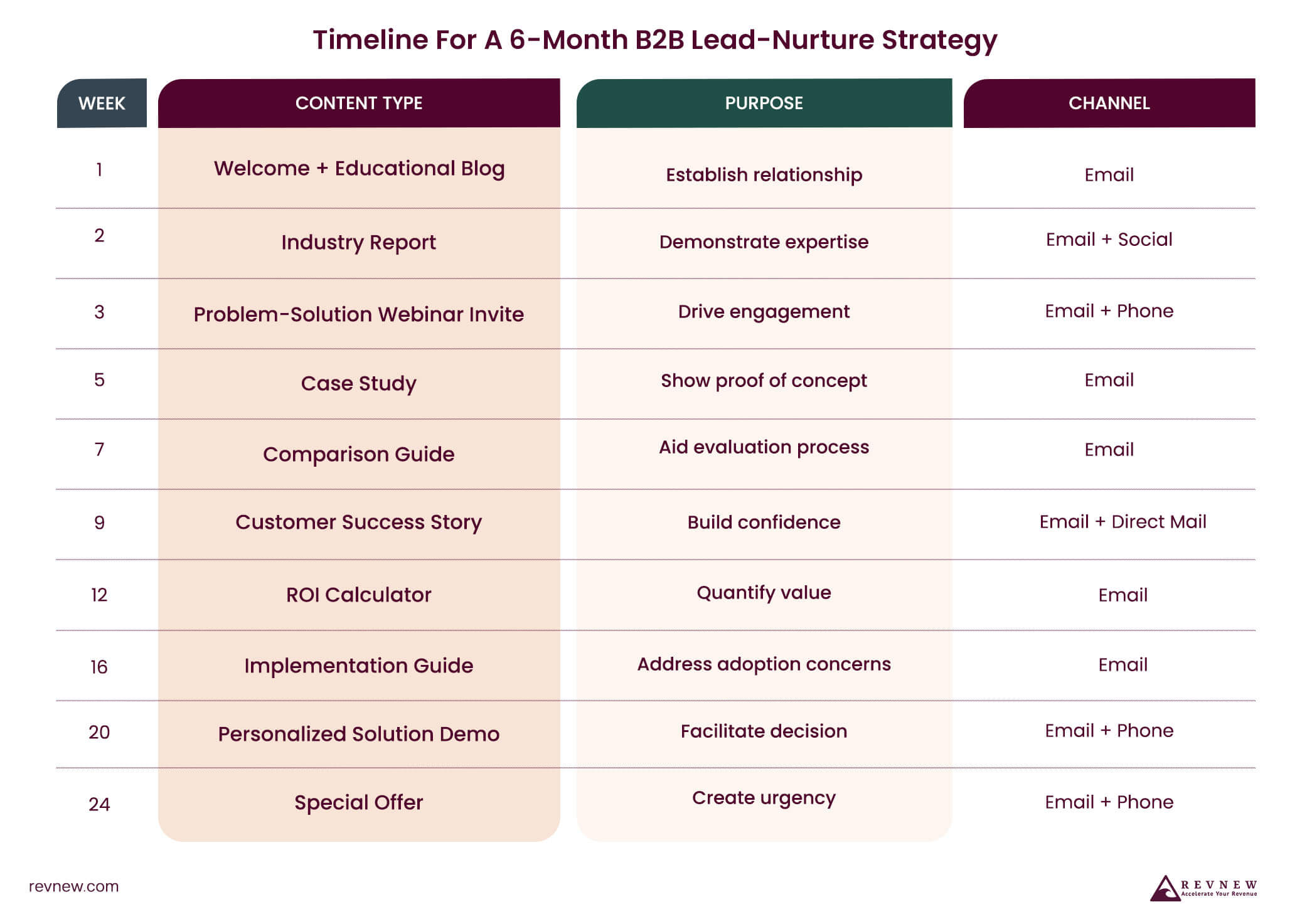 Timeline For A 6-Month B2B Lead-Nurture Strategy