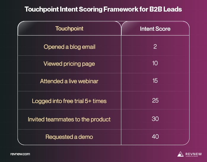 Touchpoint Intent Scoring Framework for B2B Leads
