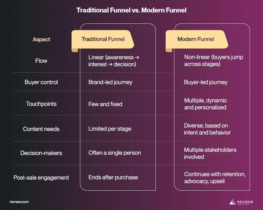 Traditional Funnel vs. Modern Funnel