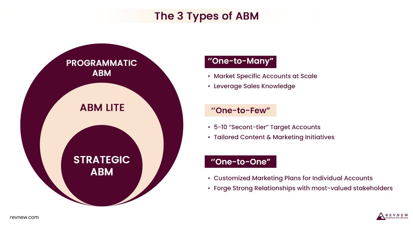 Types of account-based marketing