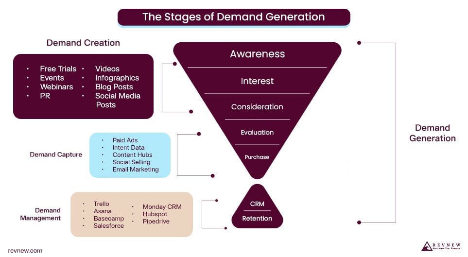 What Are The Stages Of Demand Generation