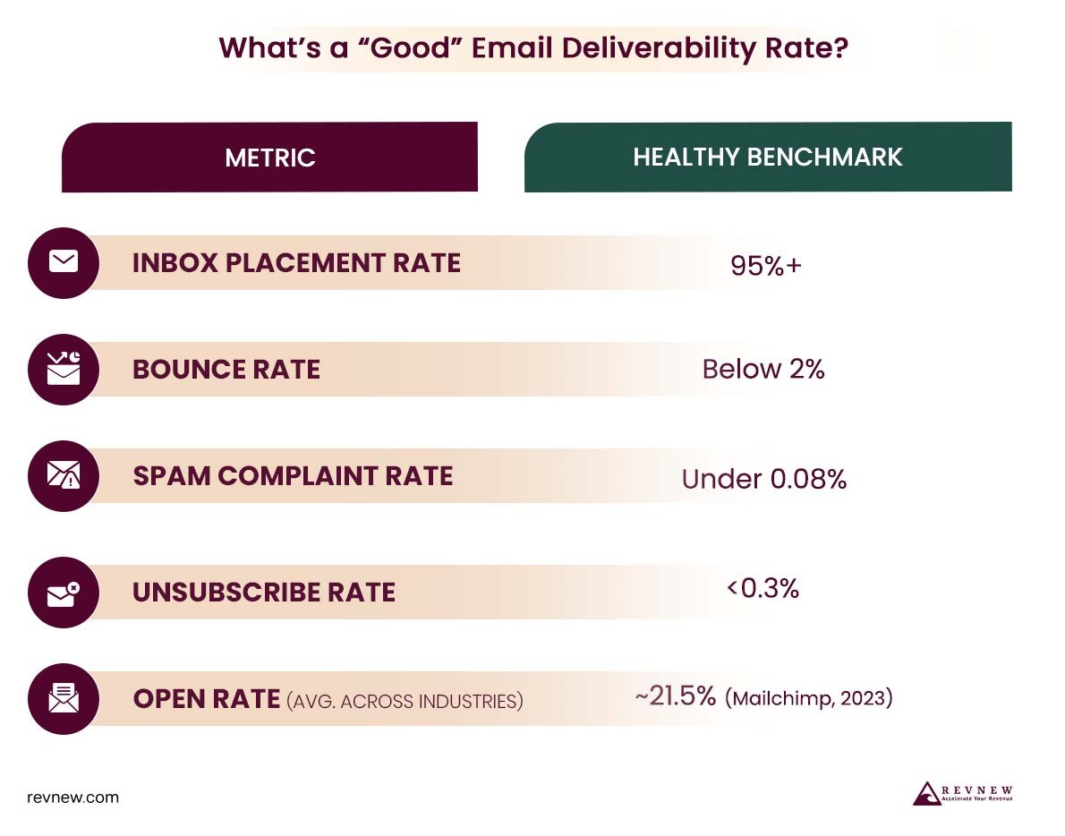 What Is a Good Email Deliverability Rate